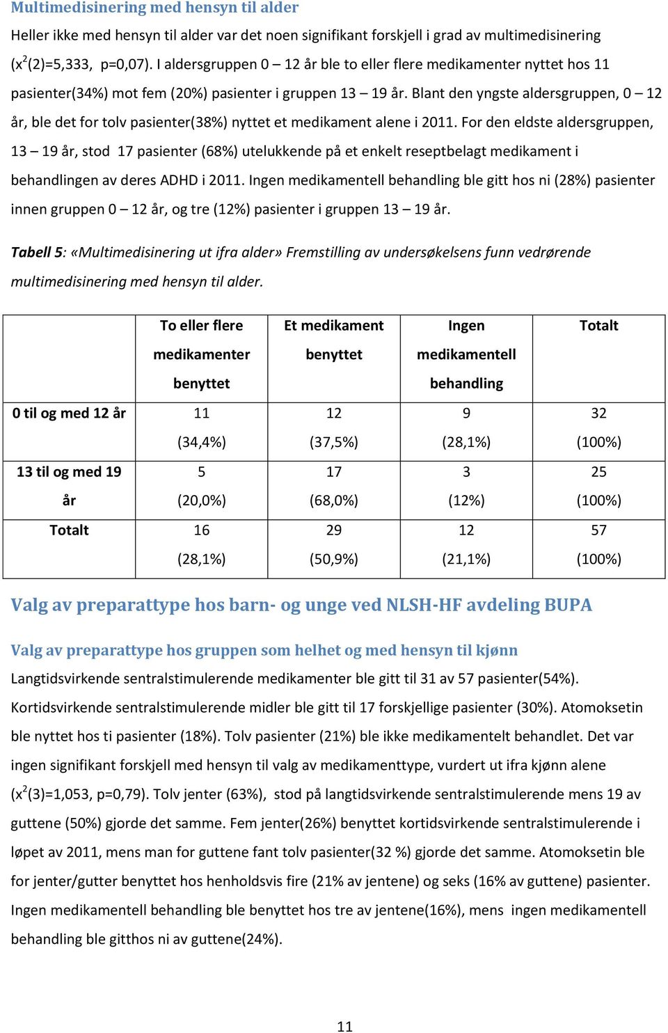 Blant den yngste aldersgruppen, 0 12 år, ble det for tolv pasienter(38%) nyttet et medikament alene i 2011.