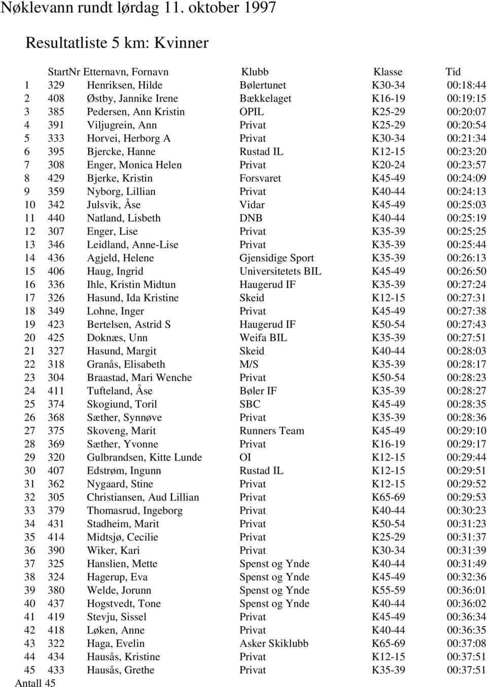 Pedersen, Ann Kristin OPIL K25-29 00:20:07 4 391 Viljugrein, Ann Privat K25-29 00:20:54 5 333 Horvei, Herborg A Privat K30-34 00:21:34 6 395 Bjercke, Hanne Rustad IL K12-15 00:23:20 7 308 Enger,