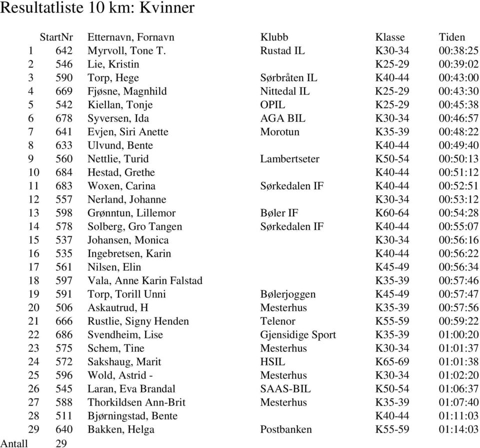 6 678 Syversen, Ida AGA BIL K30-34 00:46:57 7 641 Evjen, Siri Anette Morotun K35-39 00:48:22 8 633 Ulvund, Bente K40-44 00:49:40 9 560 Nettlie, Turid Lambertseter K50-54 00:50:13 10 684 Hestad,