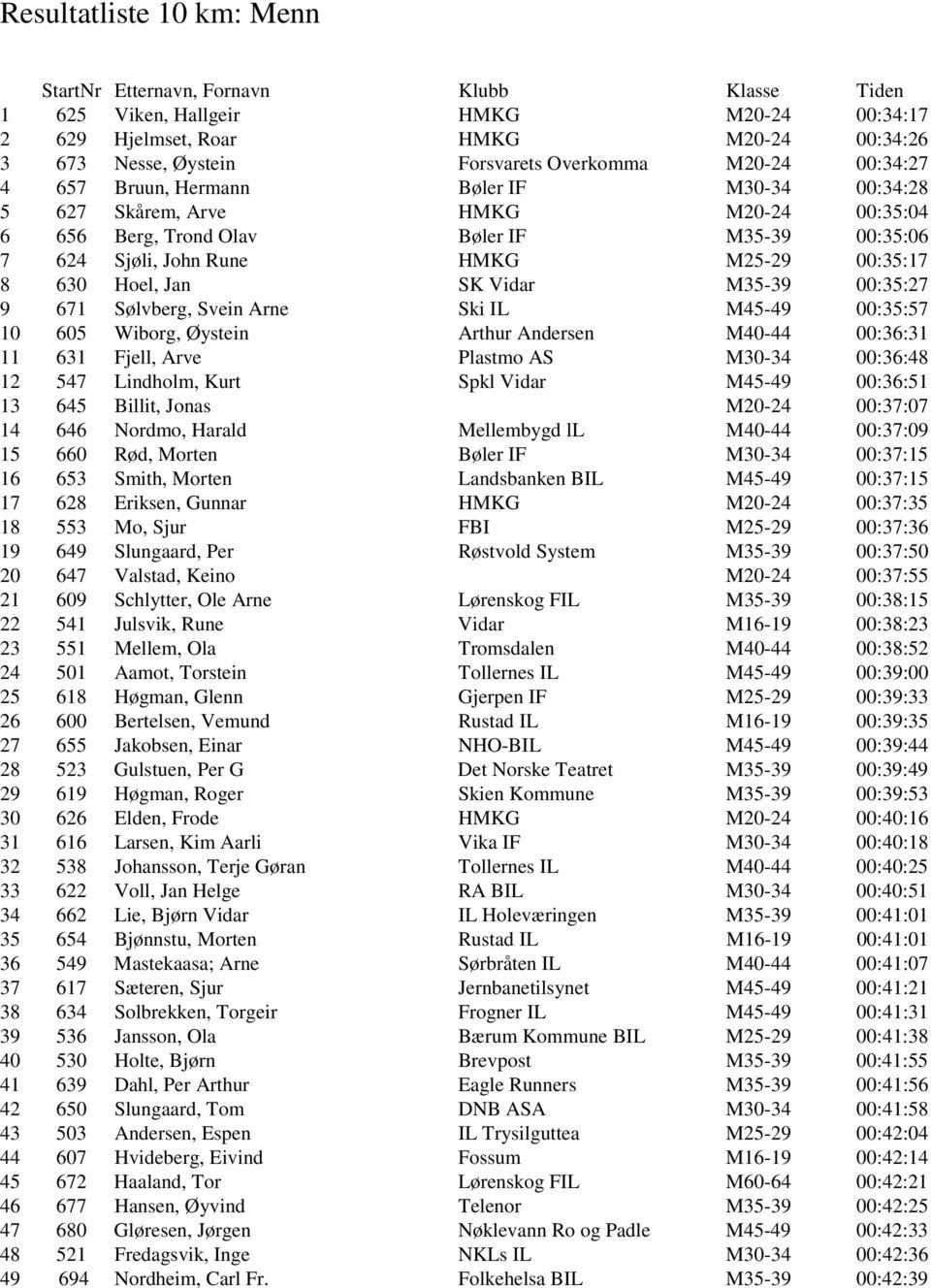 Hoel, Jan SK Vidar M35-39 00:35:27 9 671 Sølvberg, Svein Arne Ski IL M45-49 00:35:57 10 605 Wiborg, Øystein Arthur Andersen M40-44 00:36:31 11 631 Fjell, Arve Plastmo AS M30-34 00:36:48 12 547