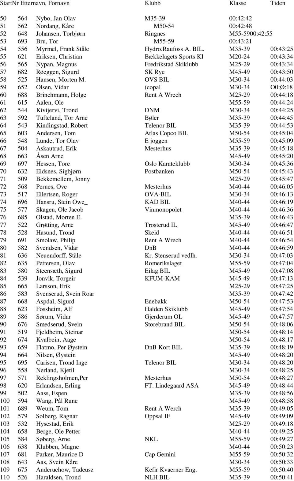 M35-39 00:43:25 55 621 Eriksen, Christian Bækkelagets Sports KI M20-24 00:43:34 56 565 Nypan, Magnus Fredrikstad Skiklubb M25-29 00:43:34 57 682 Røeggen, Sigurd SK Rye M45-49 00:43:50 58 525 Hansen,