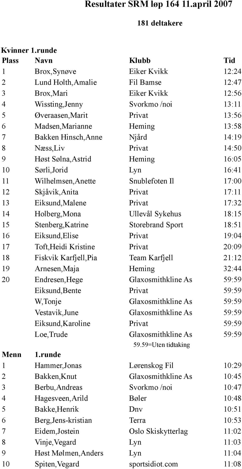 13:58 7 Bakken Hinsch,Anne Njård 14:19 8 Næss,Liv Privat 14:50 9 Høst Sølna,Astrid Heming 16:05 10 Sørli,Jorid Lyn 16:41 11 Wilhelmsen,Anette Snublefoten Il 17:00 12 Skjåvik,Anita Privat 17:11 13