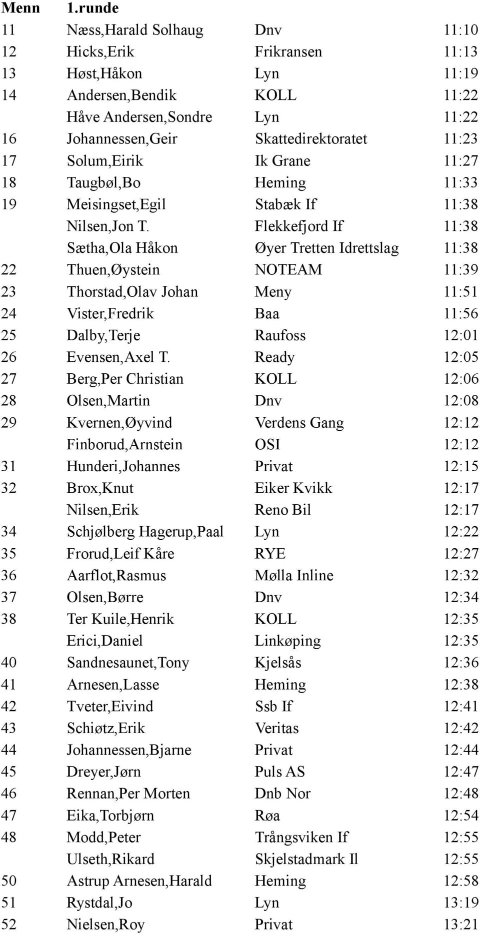 Flekkefjord If 11:38 Sætha,Ola Håkon Øyer Tretten Idrettslag 11:38 22 Thuen,Øystein NOTEAM 11:39 23 Thorstad,Olav Johan Meny 11:51 24 Vister,Fredrik Baa 11:56 25 Dalby,Terje Raufoss 12:01 26