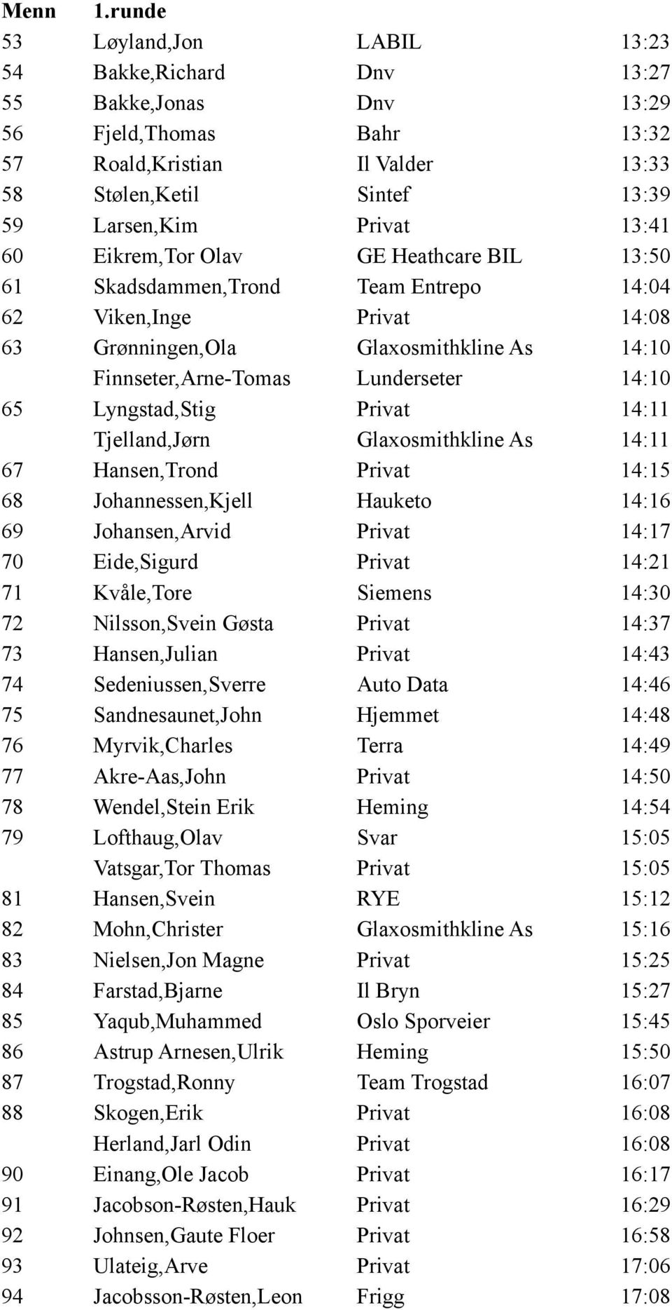 Lyngstad,Stig Privat 14:11 Tjelland,Jørn Glaxosmithkline As 14:11 67 Hansen,Trond Privat 14:15 68 Johannessen,Kjell Hauketo 14:16 69 Johansen,Arvid Privat 14:17 70 Eide,Sigurd Privat 14:21 71