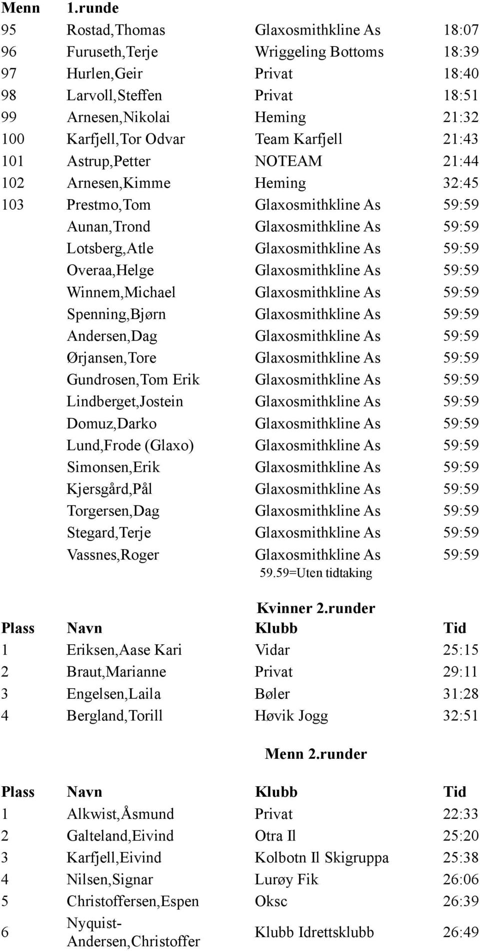 Overaa,Helge Glaxosmithkline As 59:59 Winnem,Michael Glaxosmithkline As 59:59 Spenning,Bjørn Glaxosmithkline As 59:59 Andersen,Dag Glaxosmithkline As 59:59 Ørjansen,Tore Glaxosmithkline As 59:59