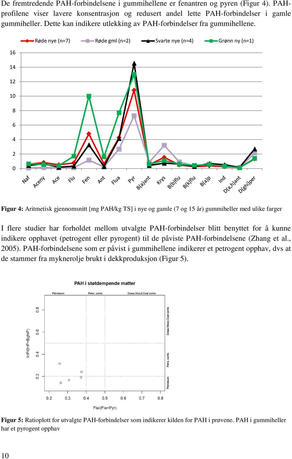 Røde nye (n=7) Røde gml (n=2) Svarte nye (n=4) Grønn ny (n=1) 16 14 12 10 8 6 4 2 0 Figur 4: Aritmetisk gjennomsnitt [mg PAH/kg TS] i nye og gamle (7 og 15 år) gummiheller med ulike farger I flere