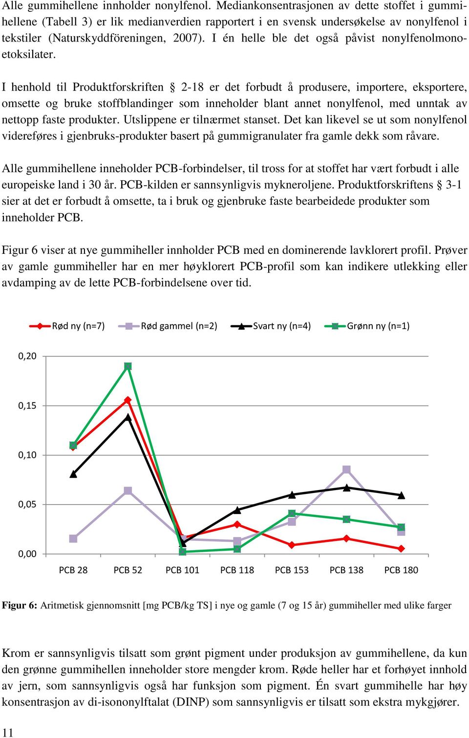 I én helle ble det også påvist nonylfenolmonoetoksilater.