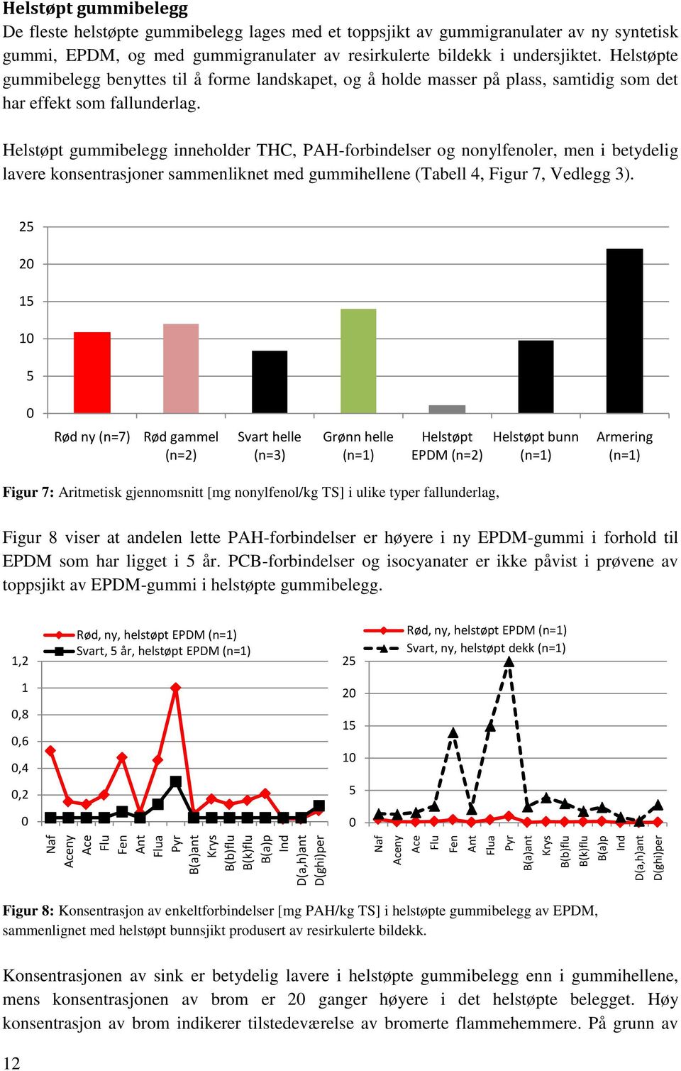 Helstøpt gummibelegg inneholder THC, PAH-forbindelser og nonylfenoler, men i betydelig lavere konsentrasjoner sammenliknet med gummihellene (Tabell 4, Figur 7, Vedlegg 3).