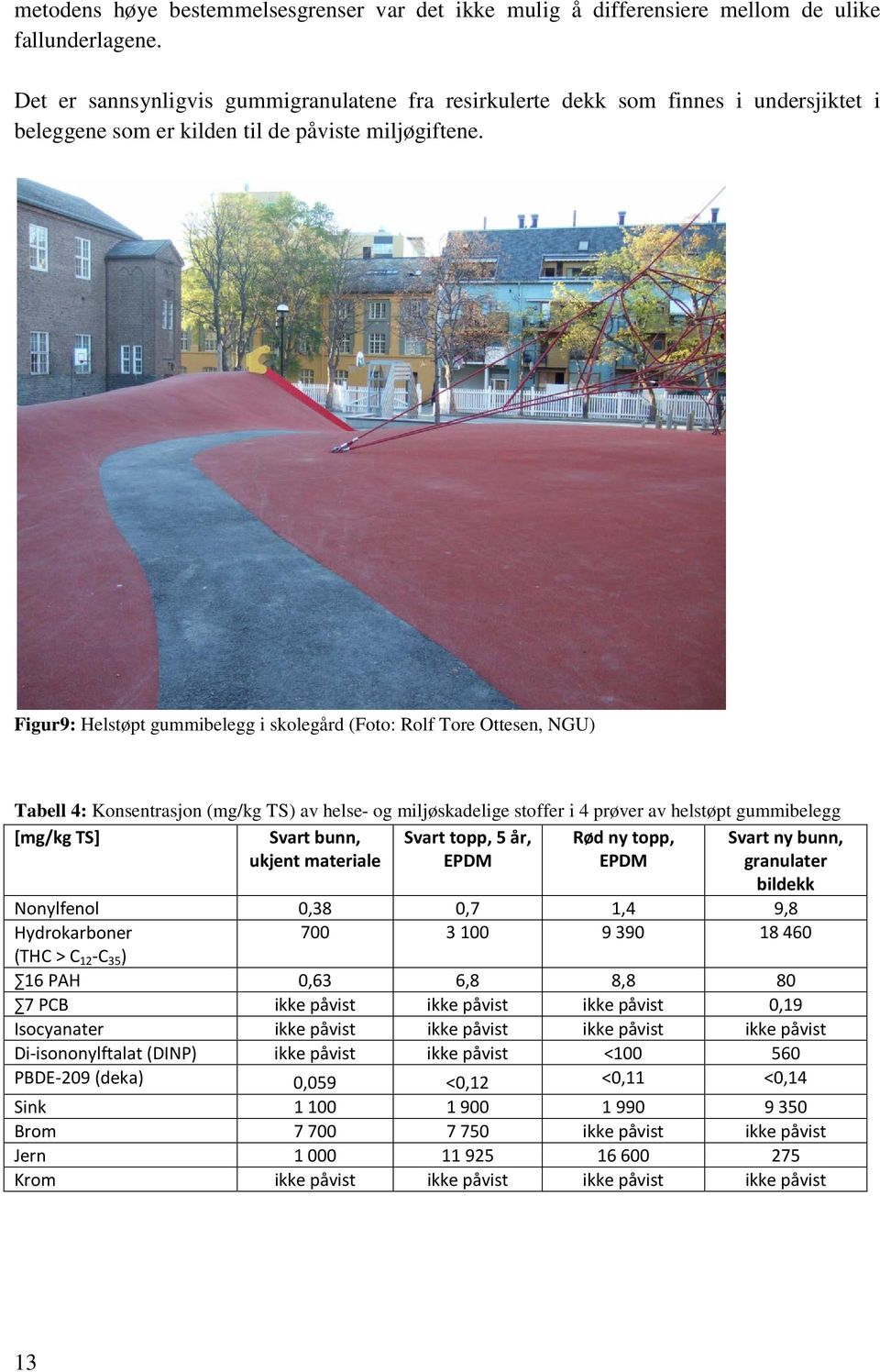 Figur9: Helstøpt gummibelegg i skolegård (Foto: Rolf Tore Ottesen, NGU) Tabell 4: Konsentrasjon (mg/kg TS) av helse- og miljøskadelige stoffer i 4 prøver av helstøpt gummibelegg [mg/kg TS] Svart