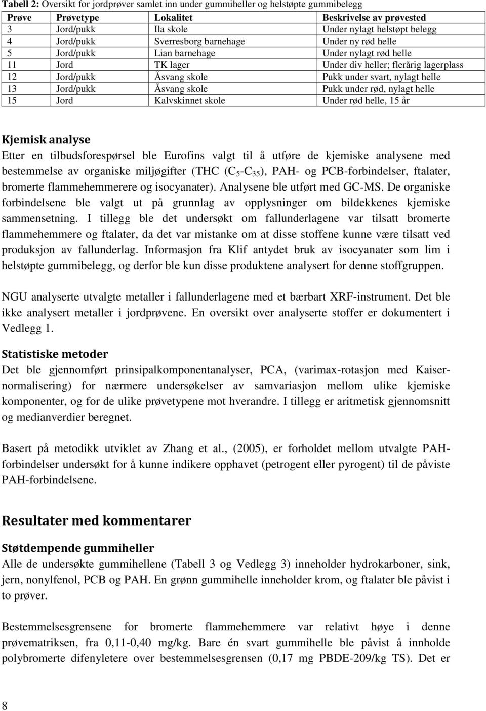 nylagt helle 13 Jord/pukk Åsvang skole Pukk under rød, nylagt helle 15 Jord Kalvskinnet skole Under rød helle, 15 år Kjemisk analyse Etter en tilbudsforespørsel ble Eurofins valgt til å utføre de