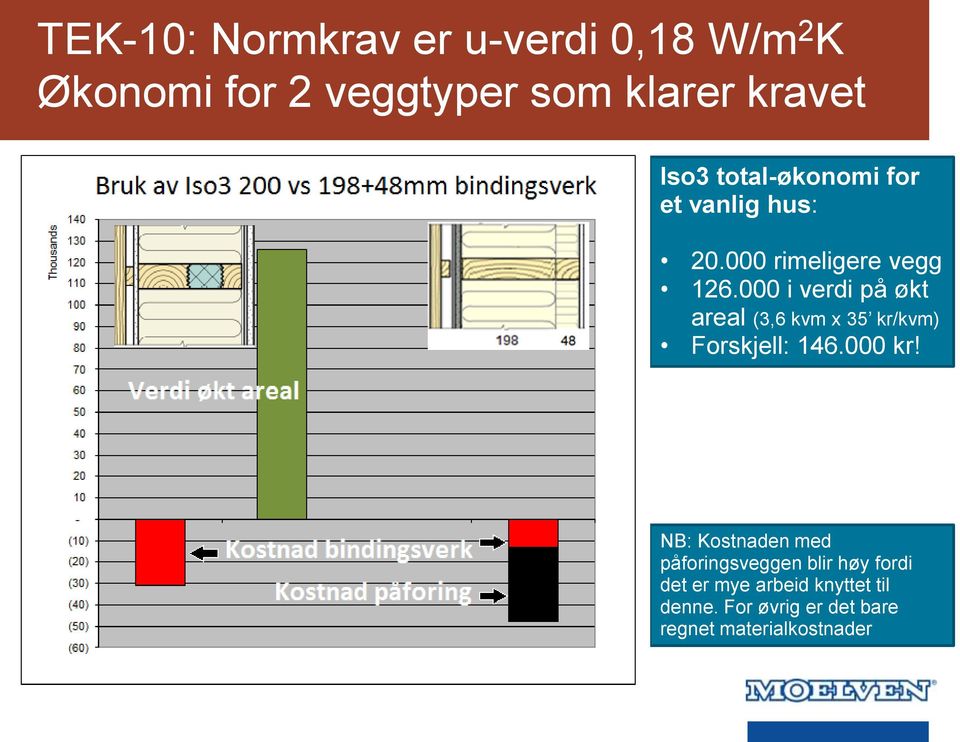 000 i verdi på økt areal (3,6 kvm x 35 kr/kvm) Forskjell: 146.000 kr!