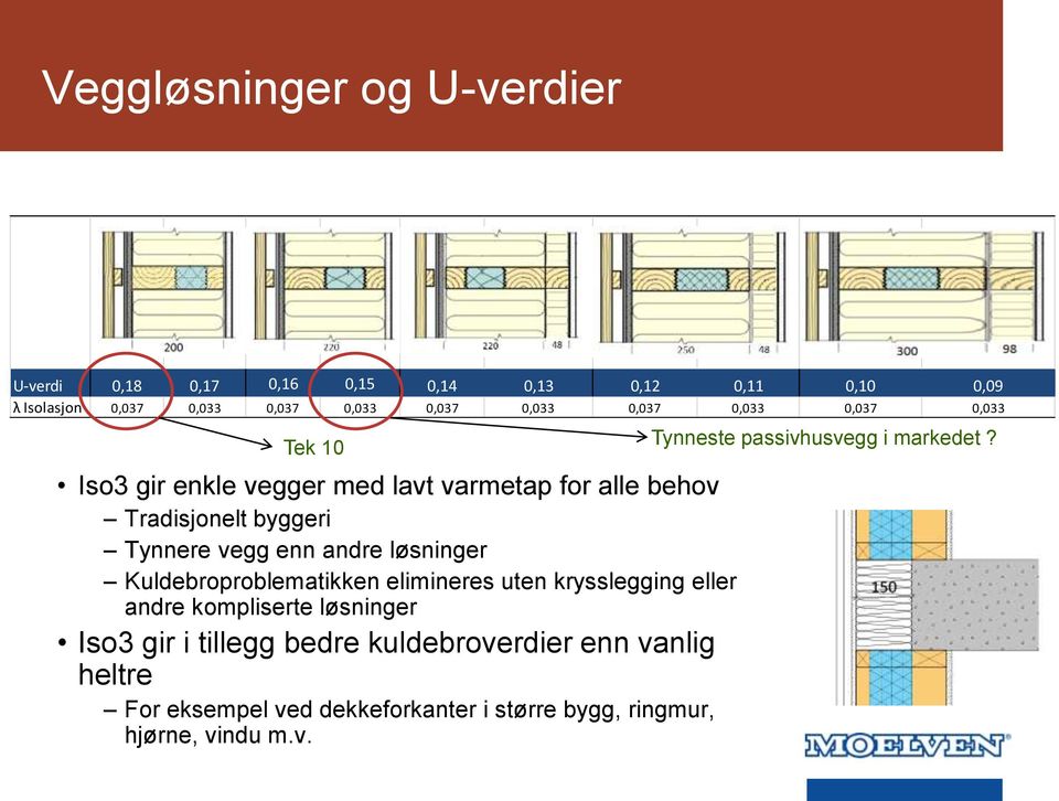 andre løsninger Kuldebroproblematikken elimineres uten krysslegging eller andre kompliserte løsninger Iso3 gir i tillegg bedre