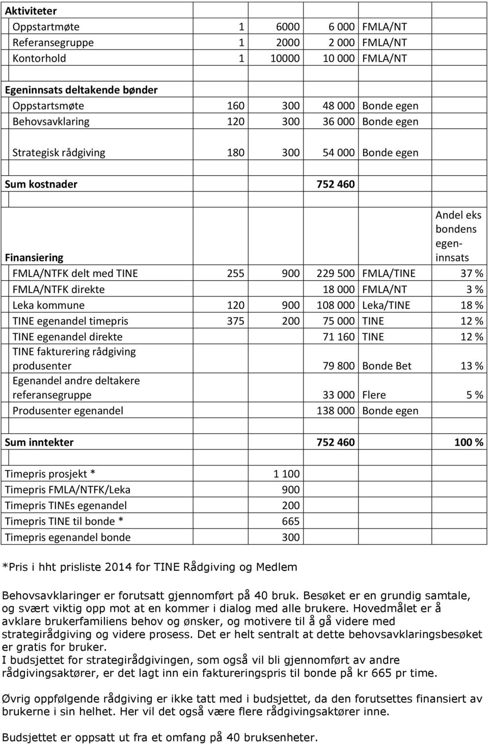 FMLA/TINE 37 % FMLA/NTFK direkte 18 000 FMLA/NT 3 % Leka kommune 120 900 108 000 Leka/TINE 18 % TINE egenandel timepris 375 200 75 000 TINE 12 % TINE egenandel direkte 71 160 TINE 12 % TINE