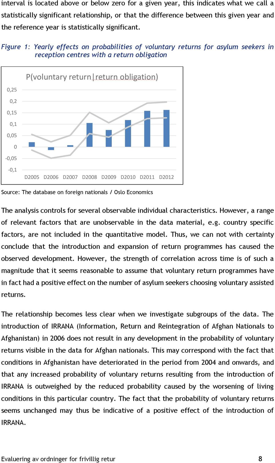 Figure 1: Yearly effects on probabilities of voluntary returns for asylum seekers in reception centres with a return obligation 0,25 0,2 0,15 0,1 0,05 0-0,05 P(voluntary return return obligation)