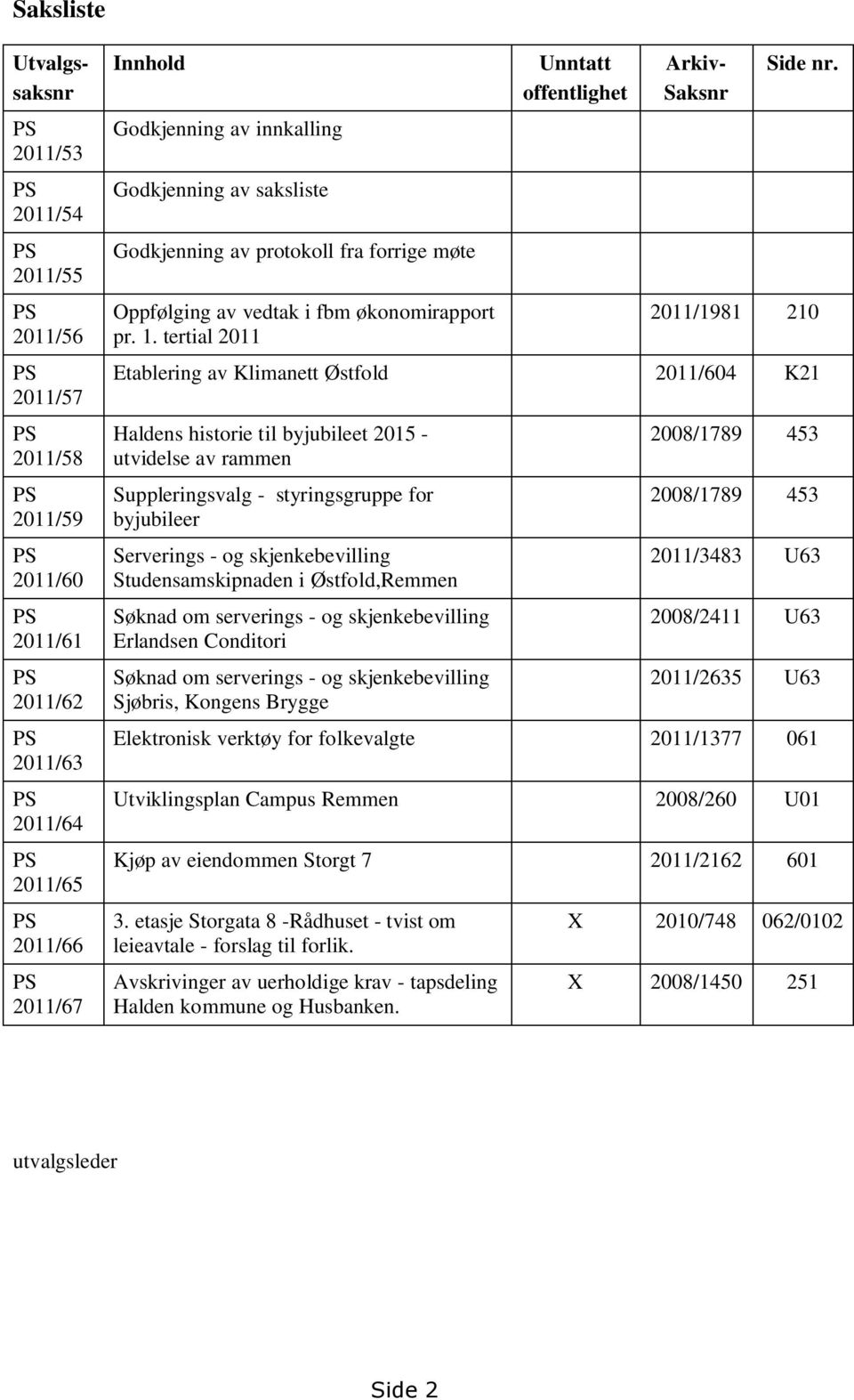 2011/1981 210 Etablering av Klimanett Østfold 2011/604 K21 Haldens historie til byjubileet 2015 - utvidelse av rammen Suppleringsvalg - styringsgruppe for byjubileer Serverings - og skjenkebevilling