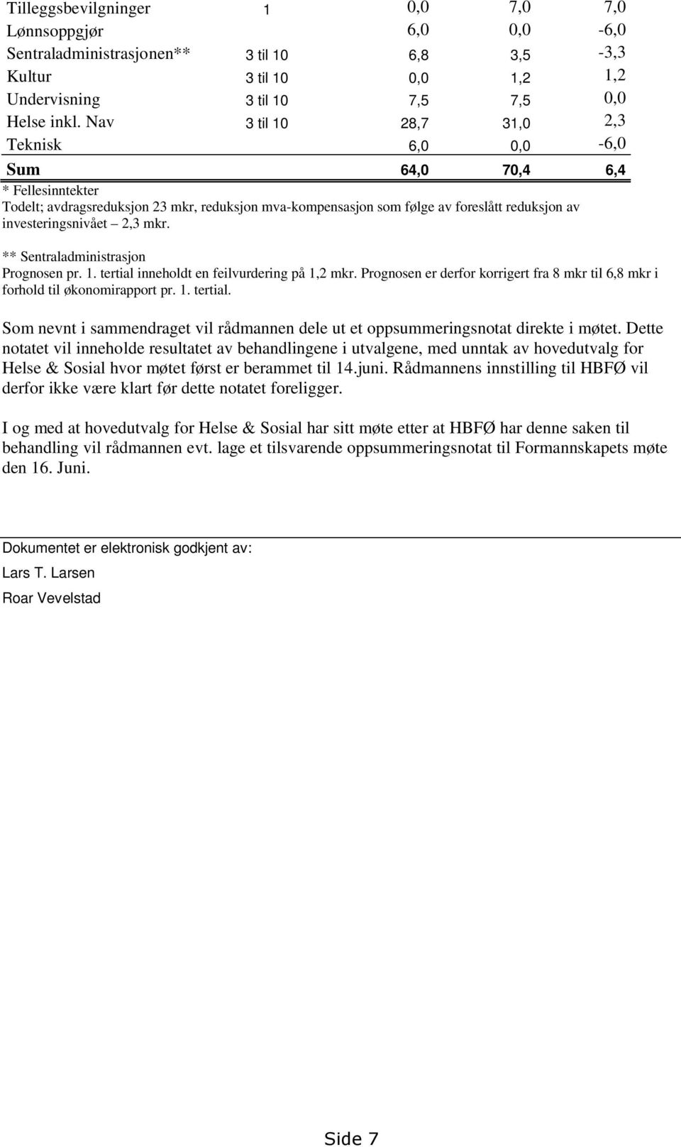 2,3 mkr. ** Sentraladministrasjon Prognosen pr. 1. tertial inneholdt en feilvurdering på 1,2 mkr. Prognosen er derfor korrigert fra 8 mkr til 6,8 mkr i forhold til økonomirapport pr. 1. tertial. Som nevnt i sammendraget vil rådmannen dele ut et oppsummeringsnotat direkte i møtet.