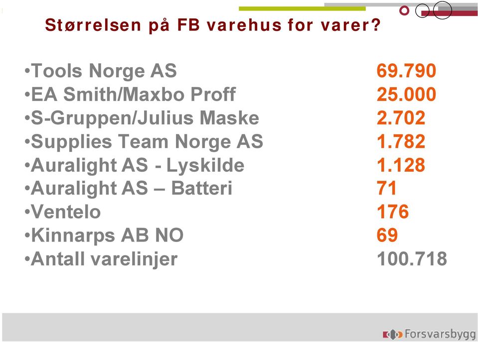 702 Supplies Team Norge AS 1.782 Auralight AS - Lyskilde 1.