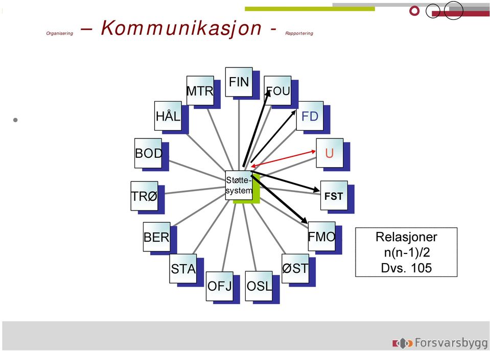 Støttesystem Støttesystem FST FST BER BER STA STA