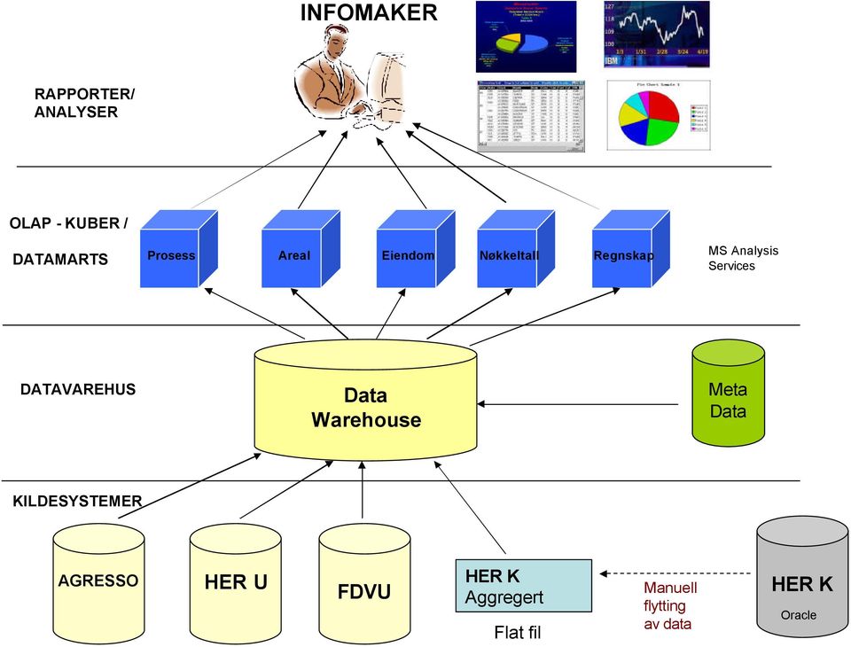 DATAVAREHUS Data Warehouse Meta Data KILDESYSTEMER AGRESSO HER