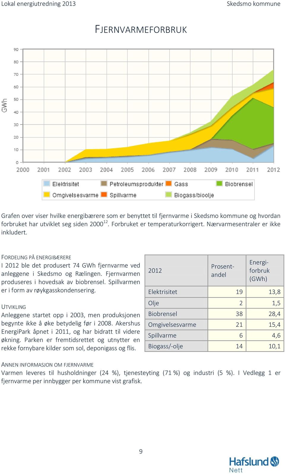 Spillvarmen er i form av røykgasskondensering. UTVIKLING Anleggene startet opp i 2003, men produksjonen begynte ikke å øke betydelig før i 2008.