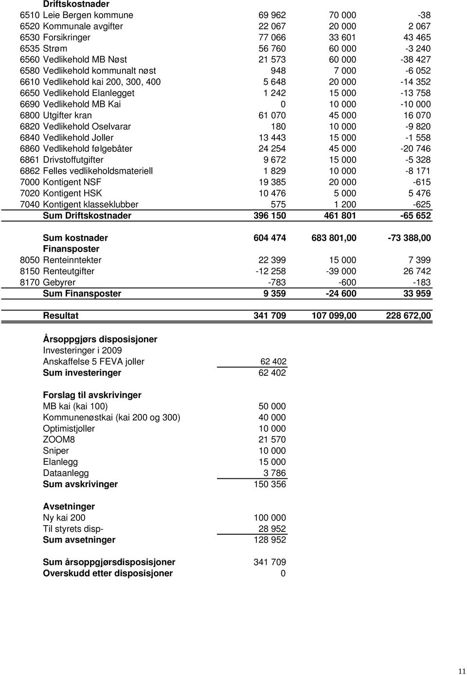 HSK Kontigent klasseklubber Sum Driftskostnader Sum kostnader Finansposter 85 Renteinntekter 815 Renteutgifter 817 Gebyrer Sum Finansposter Resultat Årsoppgjørs disposisjoner Investeringer i 29