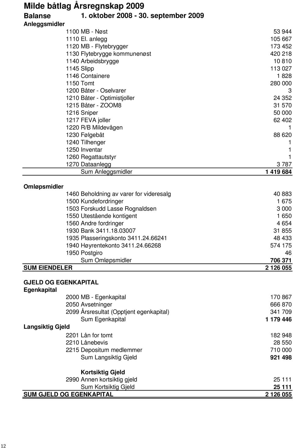 joller 122 R/B Mildevågen 123 Følgebåt 124 Tilhenger 125 Inventar 126 Regattautstyr 127 Dataanlegg Sum Anleggsmidler 53 944 15 667 173 452 42 218 1 81 113 27 1 828 28 3 24 352 31 57 5 62 42 1 88 62 1