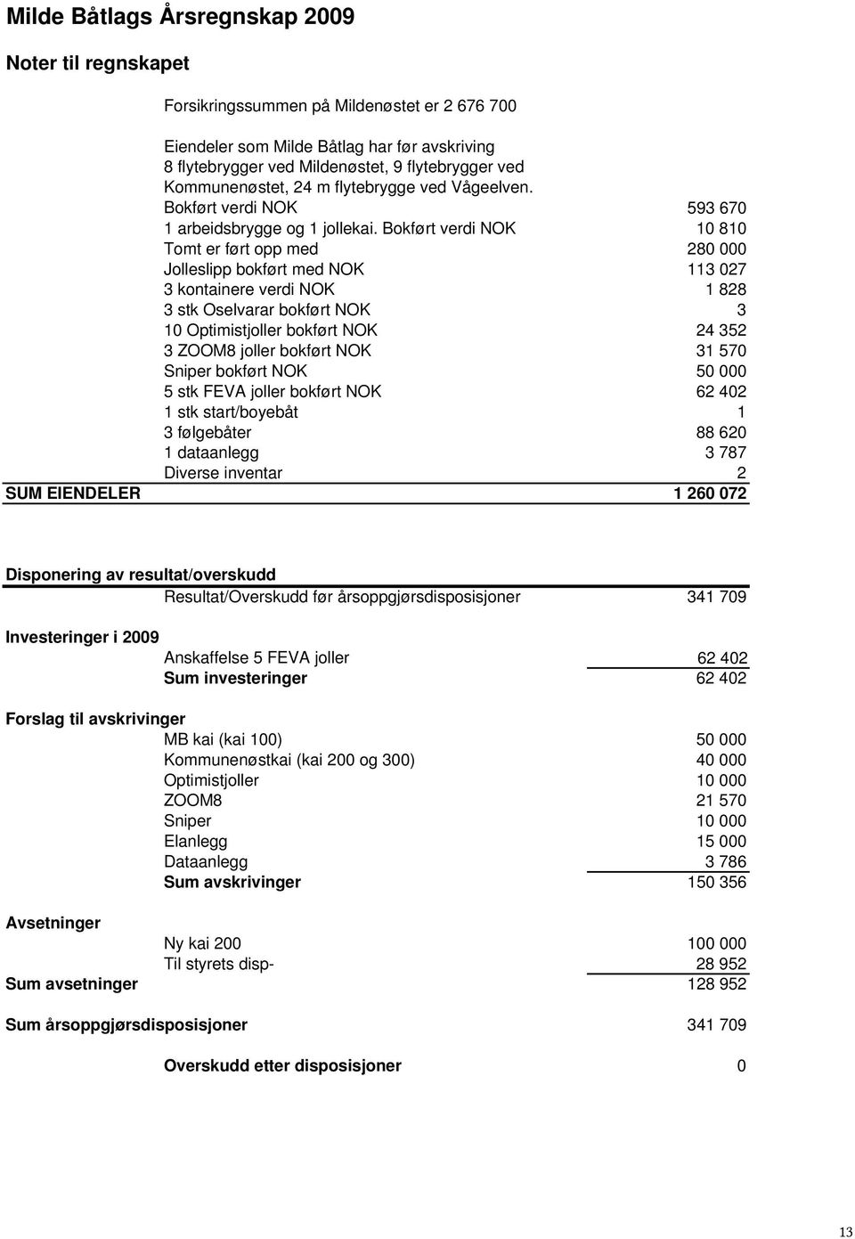 Bokført verdi NOK Tomt er ført opp med Jolleslipp bokført med NOK 3 kontainere verdi NOK 3 stk Oselvarar bokført NOK 1 Optimistjoller bokført NOK 3 ZOOM8 joller bokført NOK Sniper bokført NOK 5 stk