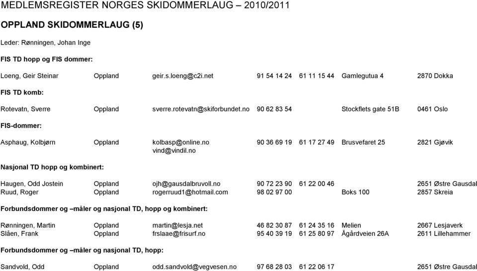 no 90 62 83 54 Stockflets gate 51B 0461 Oslo FIS-dommer: Asphaug, Kolbjørn Oppland kolbasp@online.no 90 36 69 19 61 17 27 49 Brusvefaret 25 2821 Gjøvik vind@vindil.