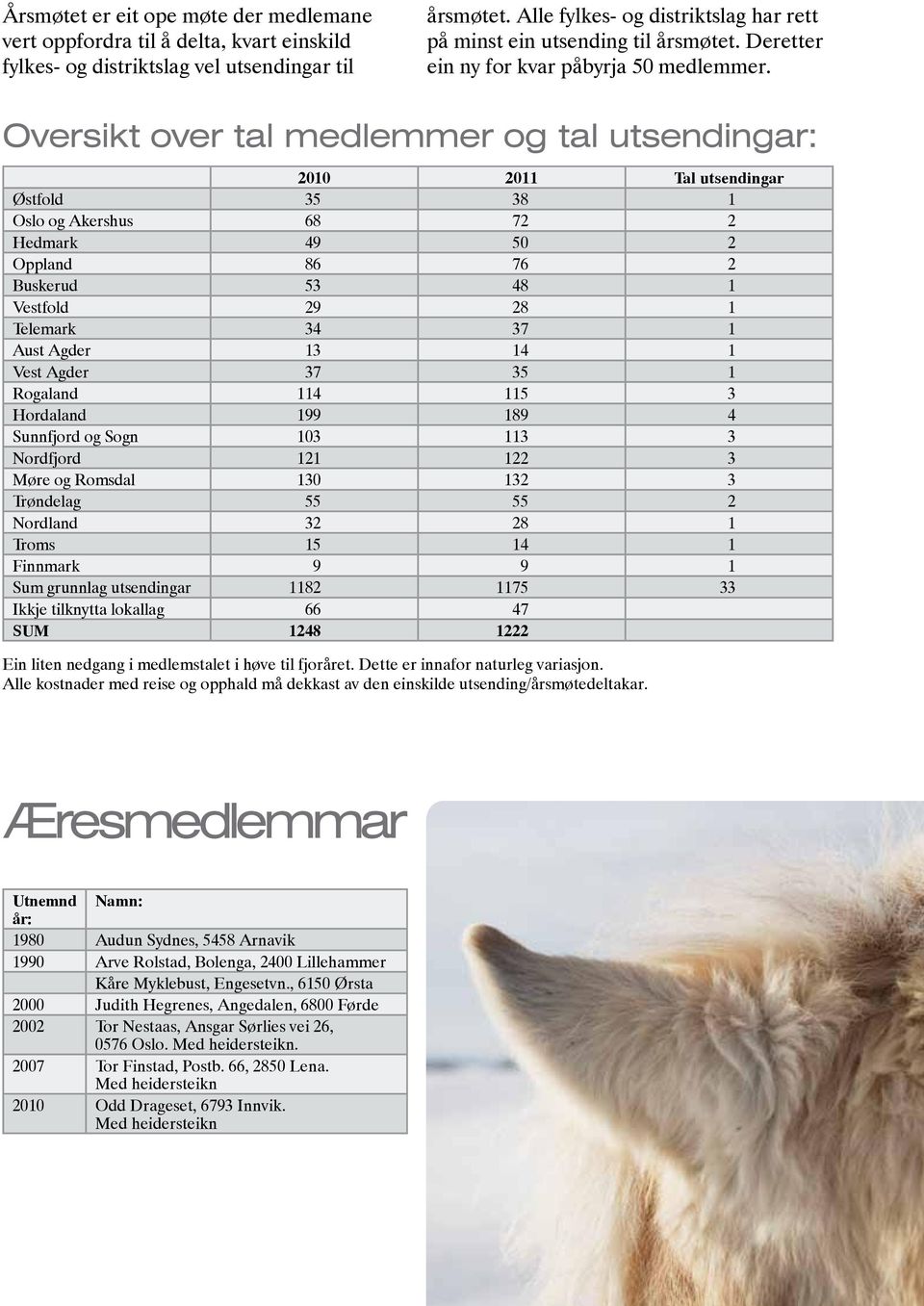 Oversikt over tal medlemmer og tal utsendingar: 2010 2011 Tal utsendingar Østfold 35 38 1 Oslo og Akershus 68 72 2 Hedmark 49 50 2 Oppland 86 76 2 Buskerud 53 48 1 Vestfold 29 28 1 Telemark 34 37 1