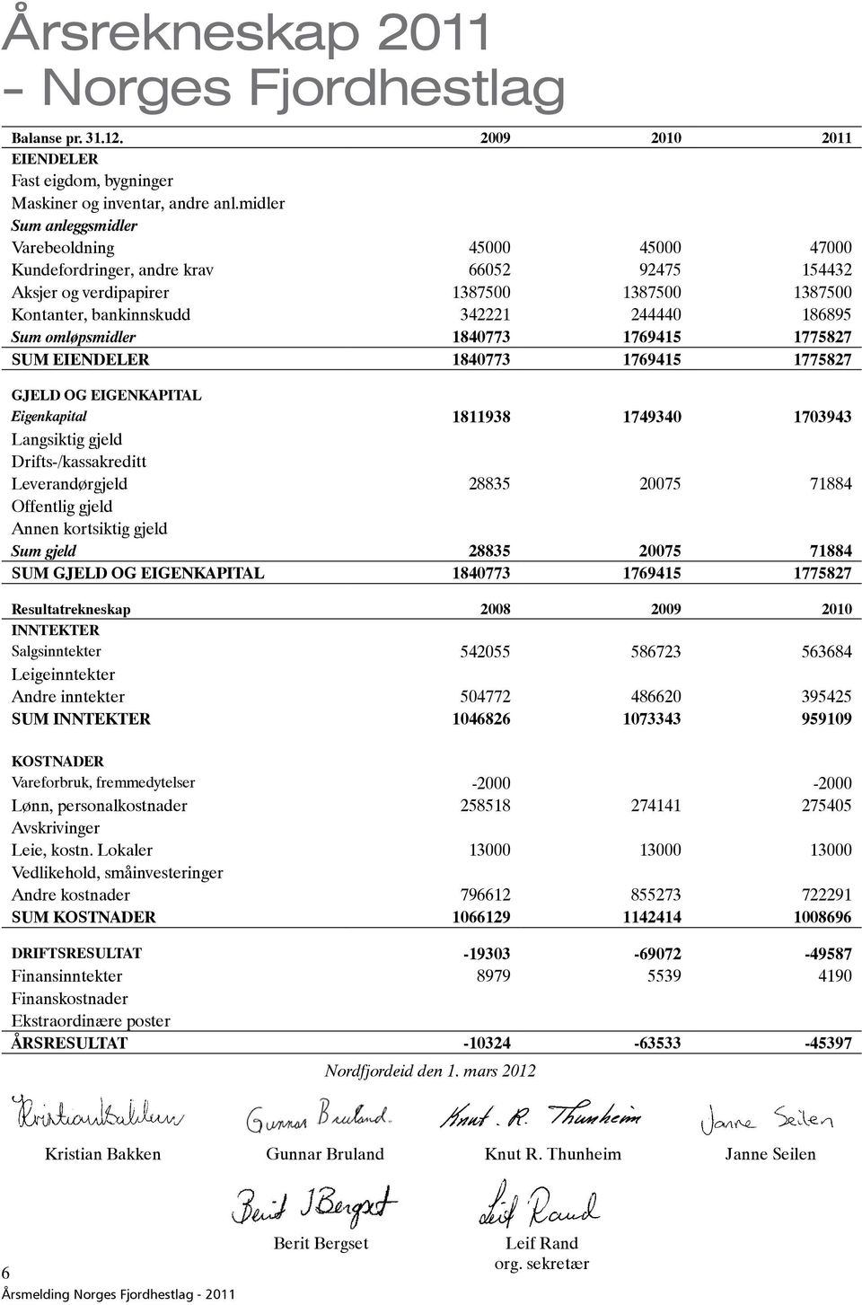 omløpsmidler 1840773 1769415 1775827 SUM EIENDELER 1840773 1769415 1775827 GJELD OG EIGENKAPITAL Eigenkapital 1811938 1749340 1703943 Langsiktig gjeld Drifts-/kassakreditt Leverandørgjeld 28835 20075