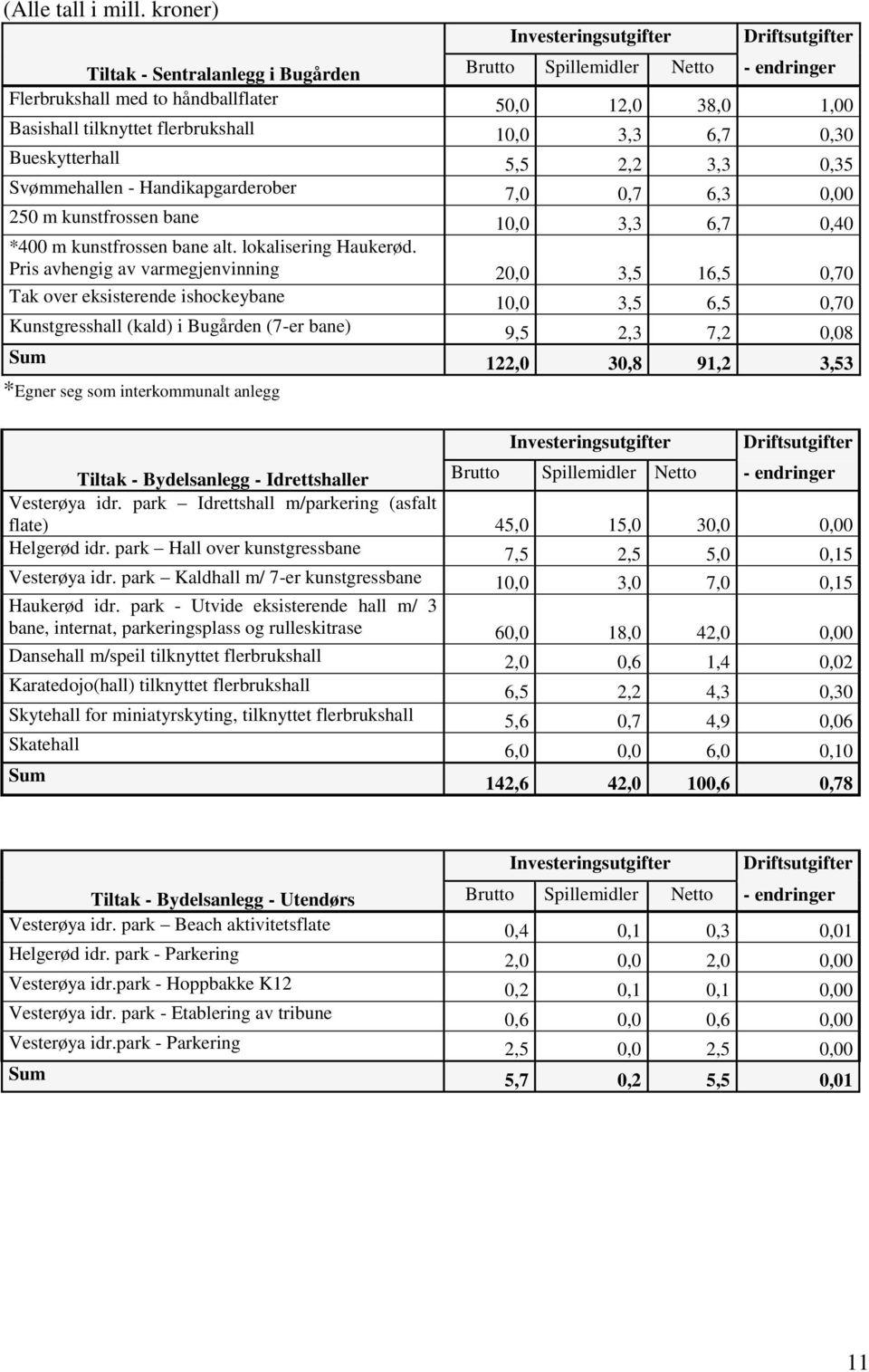 Bueskytterhall 5,5 2,2 3,3 0,35 Svømmehallen - Handikapgarderober 7,0 0,7 6,3 0,00 250 m kunstfrossen bane 10,0 3,3 6,7 0,40 *400 m kunstfrossen bane alt. lokalisering Haukerød.