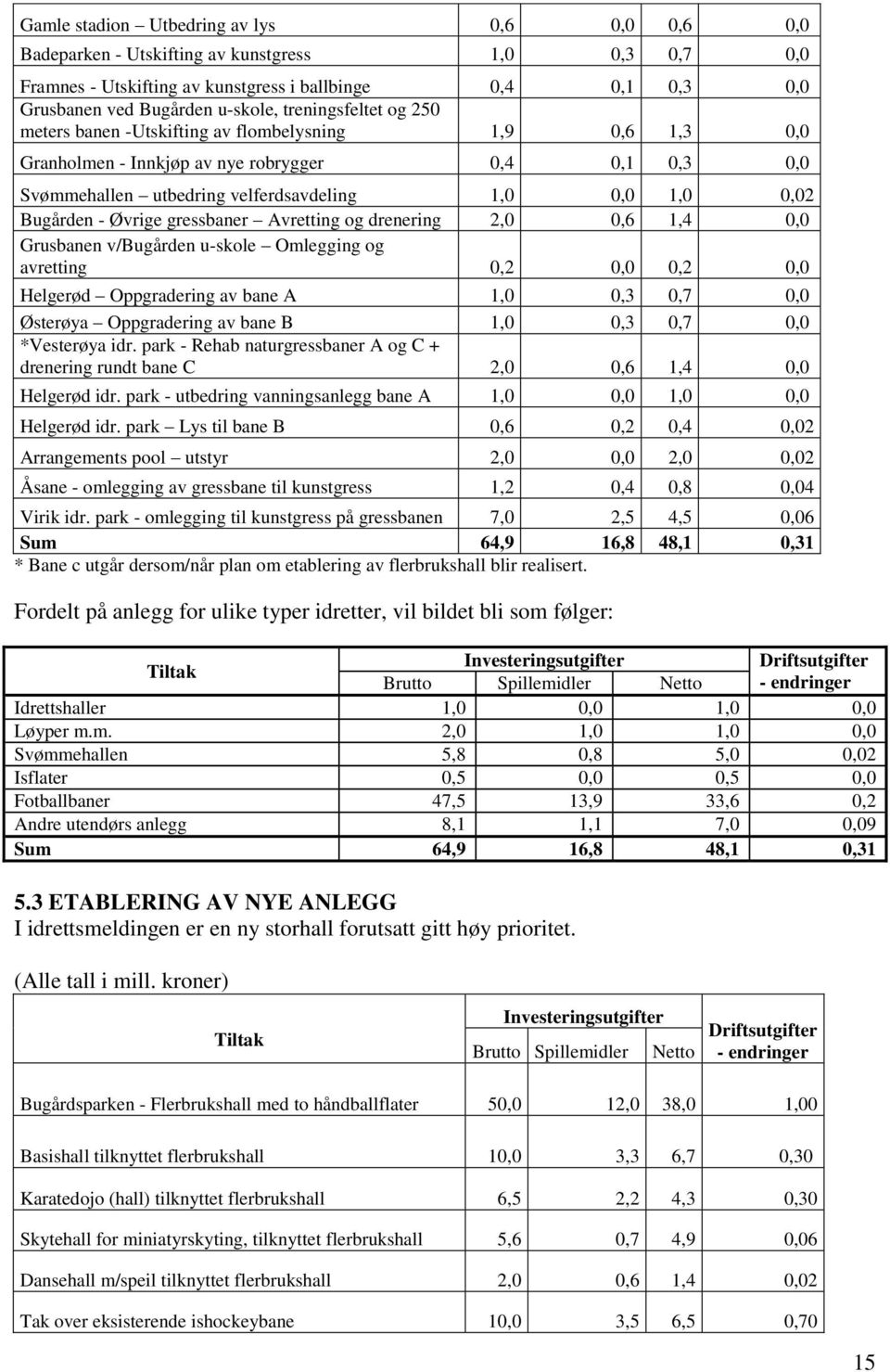 - Øvrige gressbaner Avretting og drenering 2,0 0,6 1,4 0,0 Grusbanen v/bugården u-skole Omlegging og avretting 0,2 0,0 0,2 0,0 Helgerød Oppgradering av bane A 1,0 0,3 0,7 0,0 Østerøya Oppgradering av