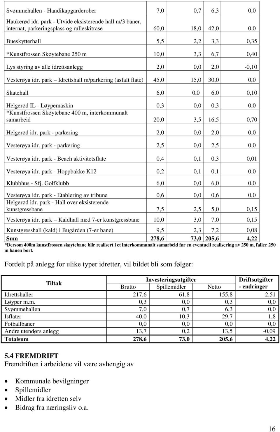 av alle idrettsanlegg 2,0 0,0 2,0-0,10 Vesterøya idr.