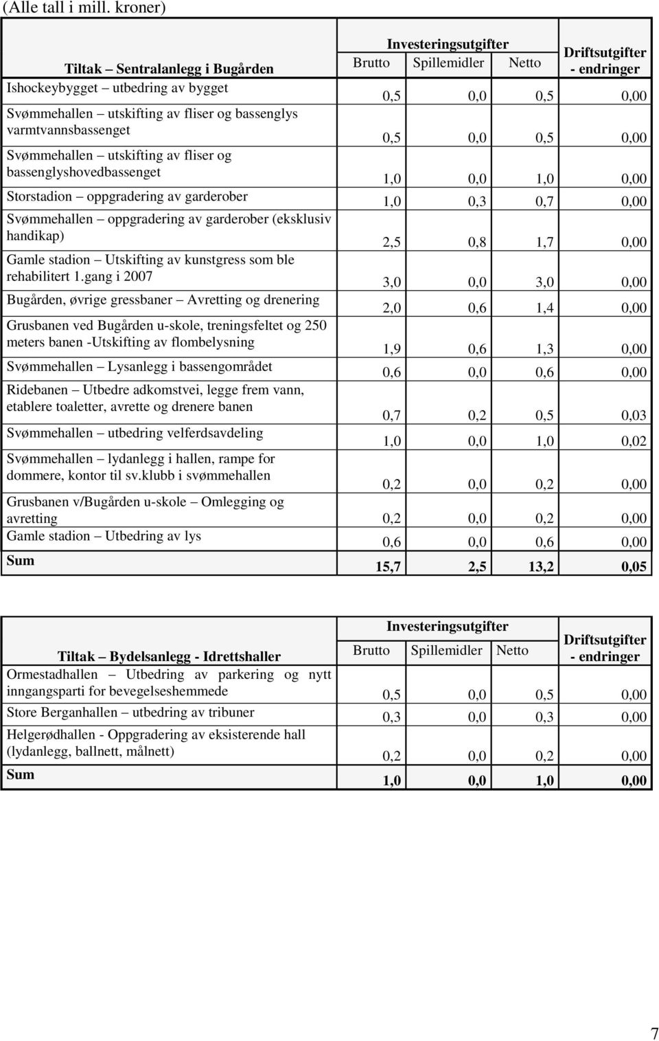 0,5 0,0 0,5 0,00 Svømmehallen utskifting av fliser og bassenglyshovedbassenget 1,0 0,0 1,0 0,00 Storstadion oppgradering av garderober 1,0 0,3 0,7 0,00 Svømmehallen oppgradering av garderober