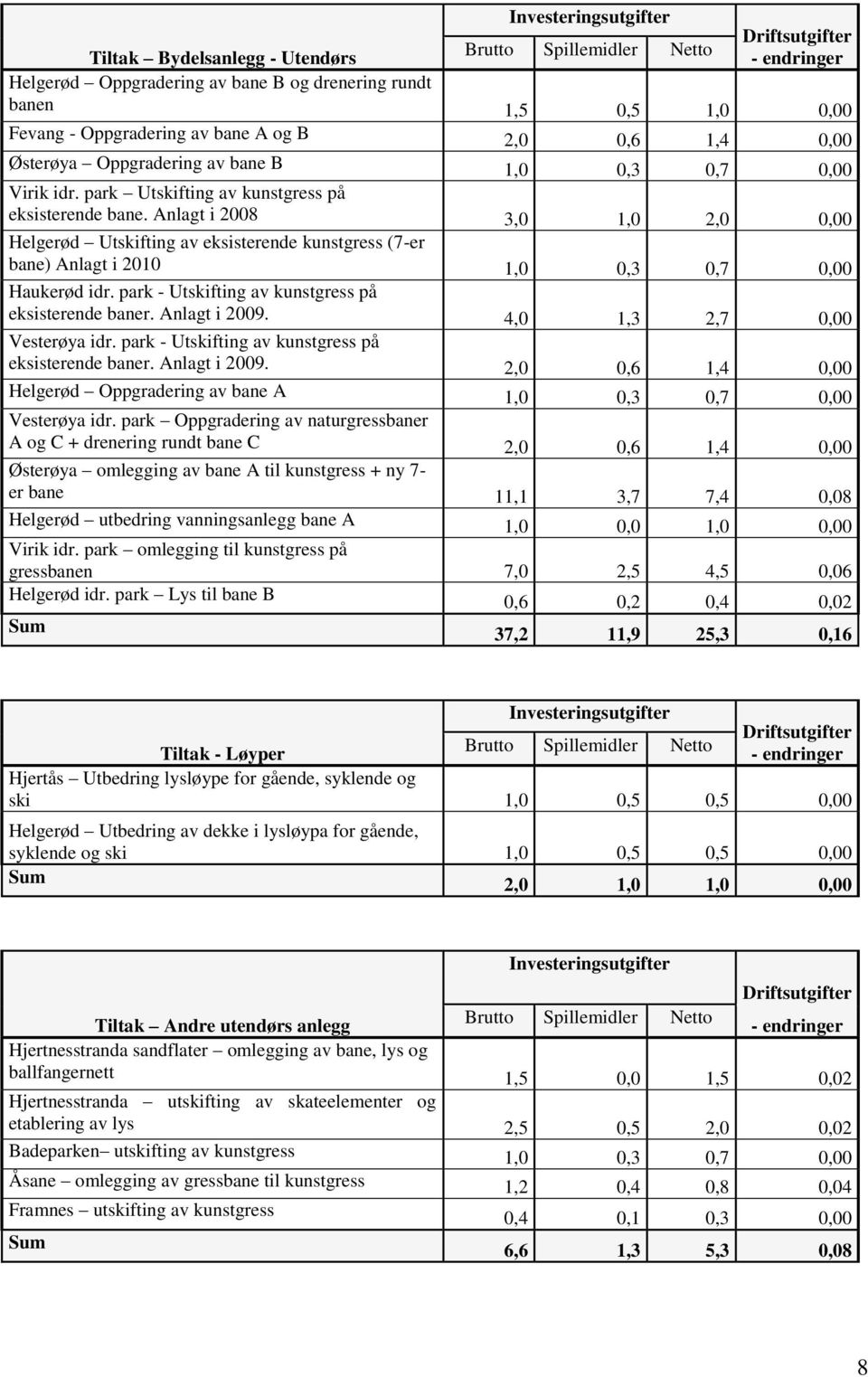 Anlagt i 2008 3,0 1,0 2,0 0,00 Helgerød Utskifting av eksisterende kunstgress (7-er bane) Anlagt i 2010 1,0 0,3 0,7 0,00 Haukerød idr. park - Utskifting av kunstgress på eksisterende baner.