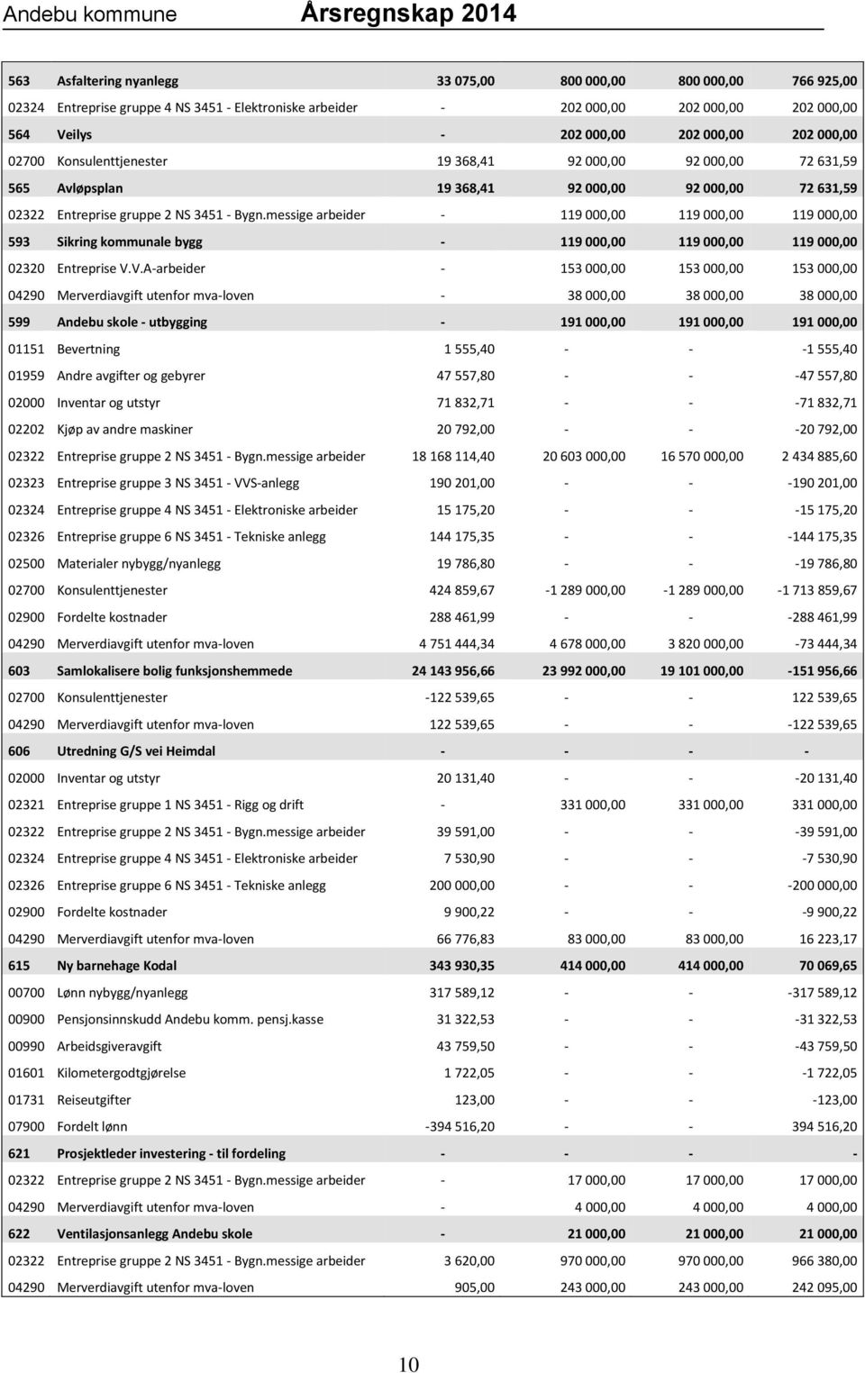 messige arbeider - 119 000,00 119 000,00 119 000,00 593 Sikring kommunale bygg - 119 000,00 119 000,00 119 000,00 02320 Entreprise V.