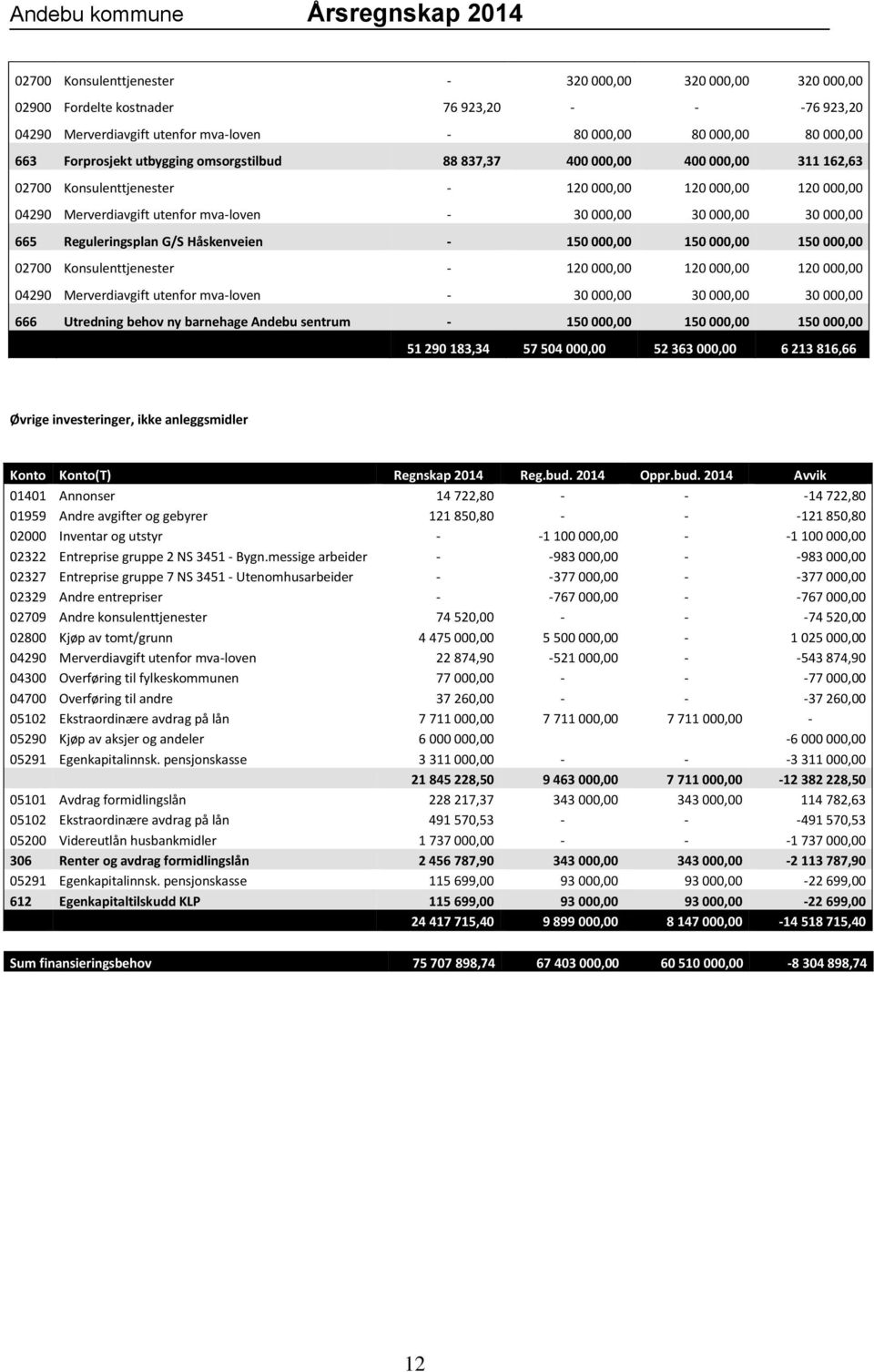 665 Reguleringsplan G/S Håskenveien - 150 000,00 150 000,00 150 000,00 02700 Konsulenttjenester - 120 000,00 120 000,00 120 000,00 04290 Merverdiavgift utenfor mva-loven - 30 000,00 30 000,00 30