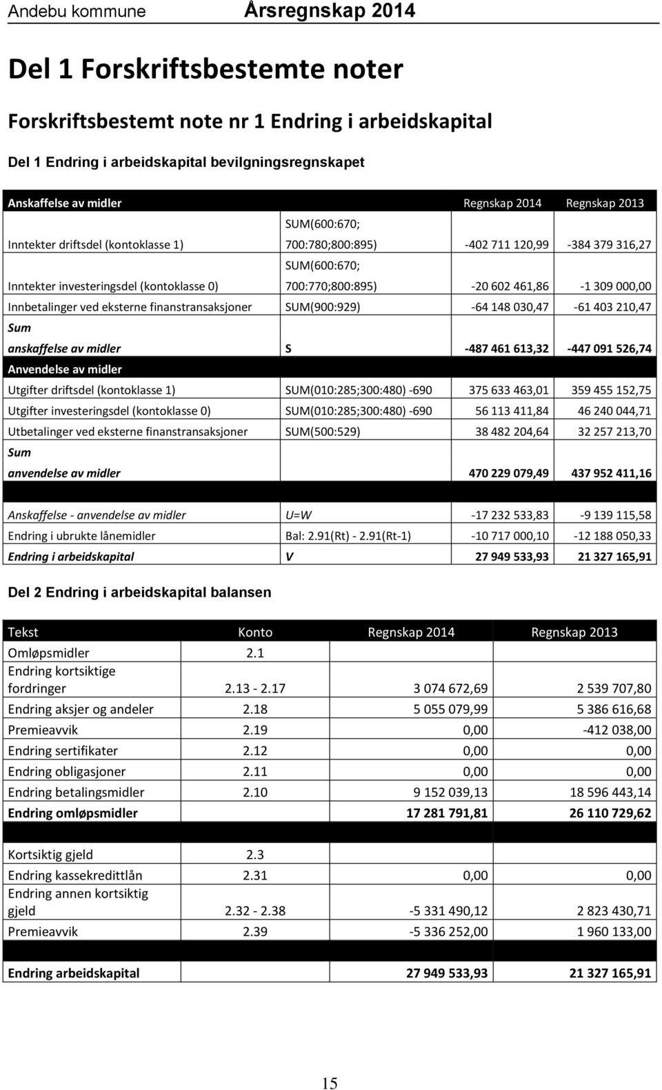 Innbetalinger ved eksterne finanstransaksjoner SUM(900:929) -64 148 030,47-61 403 210,47 Sum anskaffelse av midler Anvendelse av midler Utgifter driftsdel (kontoklasse 1) S SUM(010:285;300:480)