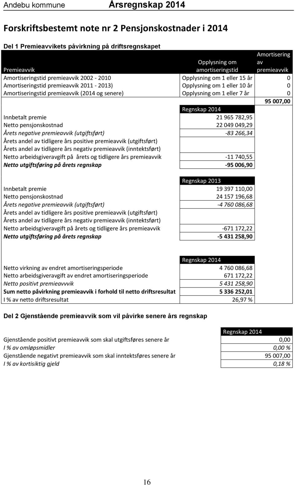 007,00 Regnskap 2014 Innbetalt premie 21 965 782,95 Netto pensjonskostnad 22 049 049,29 Årets negative premieavvik (utgiftsført) -83 266,34 Årets andel av tidligere års positive premieavvik