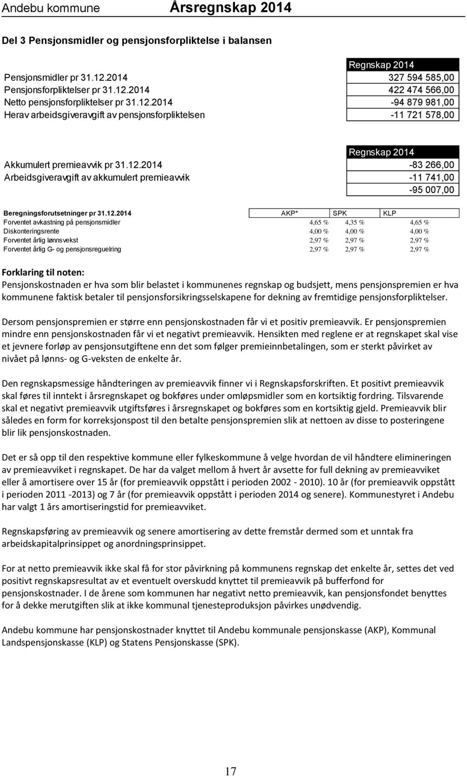 12.2014 AKP* SPK KLP Forventet avkastning på pensjonsmidler 4,65 % 4,35 % 4,65 % Diskonteringsrente 4,00 % 4,00 % 4,00 % Forventet årlig lønnsvekst 2,97 % 2,97 % 2,97 % Forventet årlig G- og