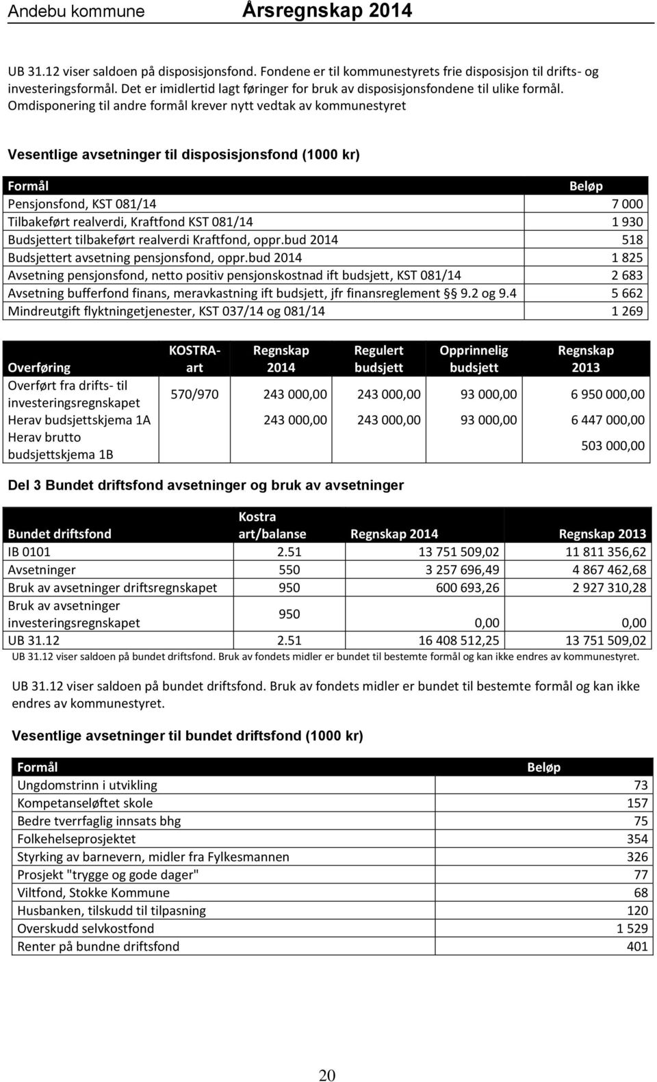 Omdisponering til andre formål krever nytt vedtak av kommunestyret Vesentlige avsetninger til disposisjonsfond (1000 kr) Formål Beløp Pensjonsfond, KST 081/14 7 000 Tilbakeført realverdi, Kraftfond