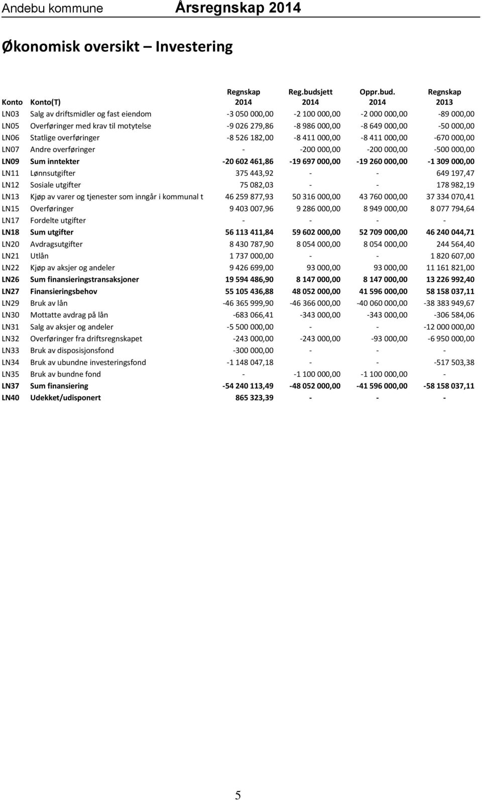 2014 Regnskap 2013 LN03 Salg av driftsmidler og fast eiendom -3 050 000,00-2 100 000,00-2 000 000,00-89 000,00 LN05 Overføringer med krav til motytelse -9 026 279,86-8 986 000,00-8 649 000,00-50