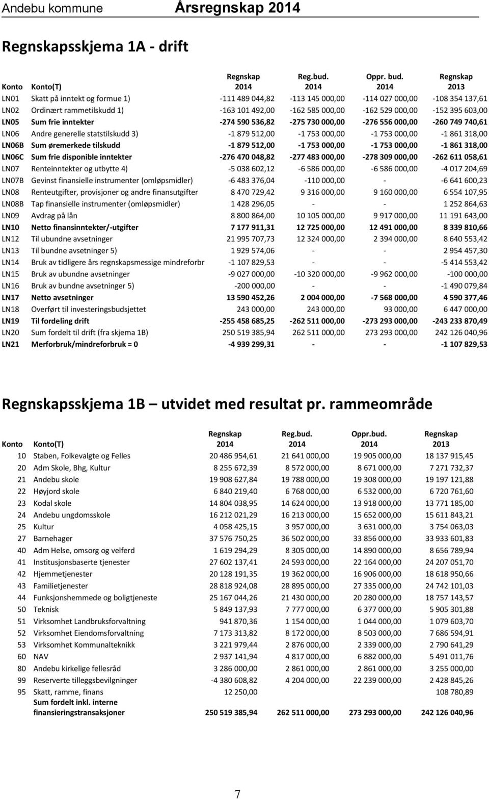 603,00 LN05 Sum frie inntekter -274 590 536,82-275 730 000,00-276 556 000,00-260 749 740,61 LN06 Andre generelle statstilskudd 3) -1 879 512,00-1 753 000,00-1 753 000,00-1 861 318,00 LN06B Sum