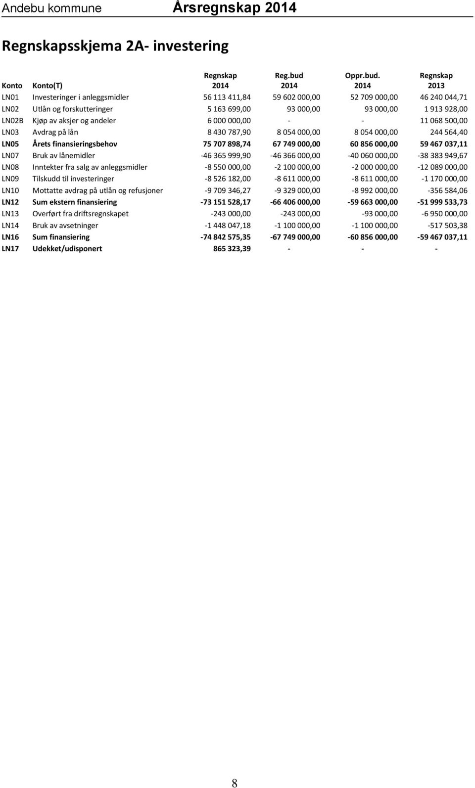 2014 Regnskap 2013 LN01 Investeringer i anleggsmidler 56 113 411,84 59 602 000,00 52 709 000,00 46 240 044,71 LN02 Utlån og forskutteringer 5 163 699,00 93 000,00 93 000,00 1 913 928,00 LN02B Kjøp av