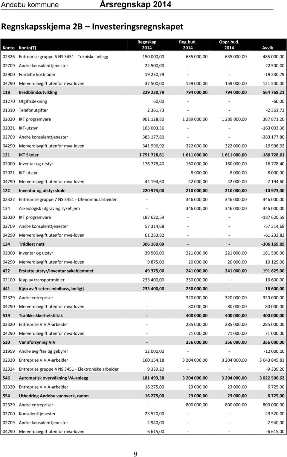 2014 Avvik 02326 Entreprise gruppe 6 NS 3451 - Tekniske anlegg 150 000,00 635 000,00 635 000,00 485 000,00 02709 Andre konsulenttjenester 22 500,00 - - -22 500,00 02900 Fordelte kostnader 19 230,79 -