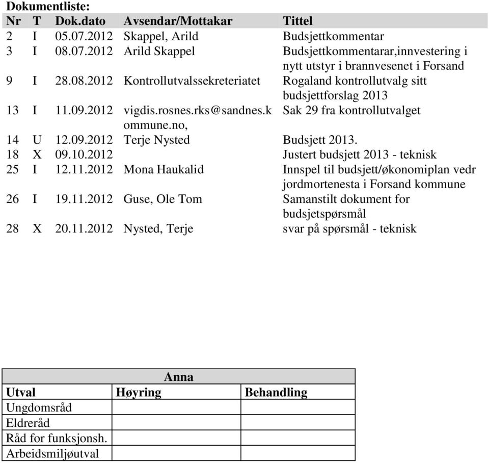 18 X 09.10.2012 Justert budsjett 2013 - teknisk 25 I 12.11.2012 Mona Haukalid Innspel til budsjett/økonomiplan vedr jordmortenesta i Forsand kommune 26 I 19.11.2012 Guse, Ole Tom Samanstilt dokument for budsjetspørsmål 28 X 20.