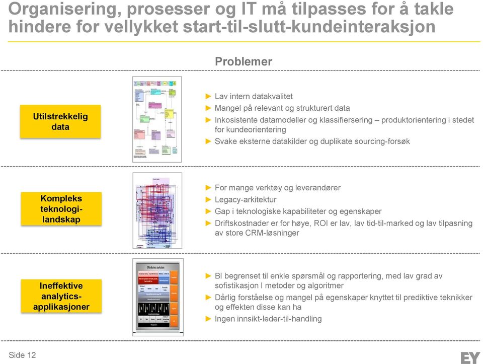 og leverandører Legacy-arkitektur Gap i teknologiske kapabiliteter og egenskaper Driftskostnader er for høye, ROI er lav, lav tid-til-marked og lav tilpasning av store CRM-løsninger Ineffektive