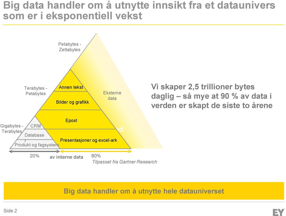 årene Gigabytes - Terabytes CRM Email Epost 80% Unstructured Data Databases r Presentations Presentasjoner & og Spreadsheets excel-ark