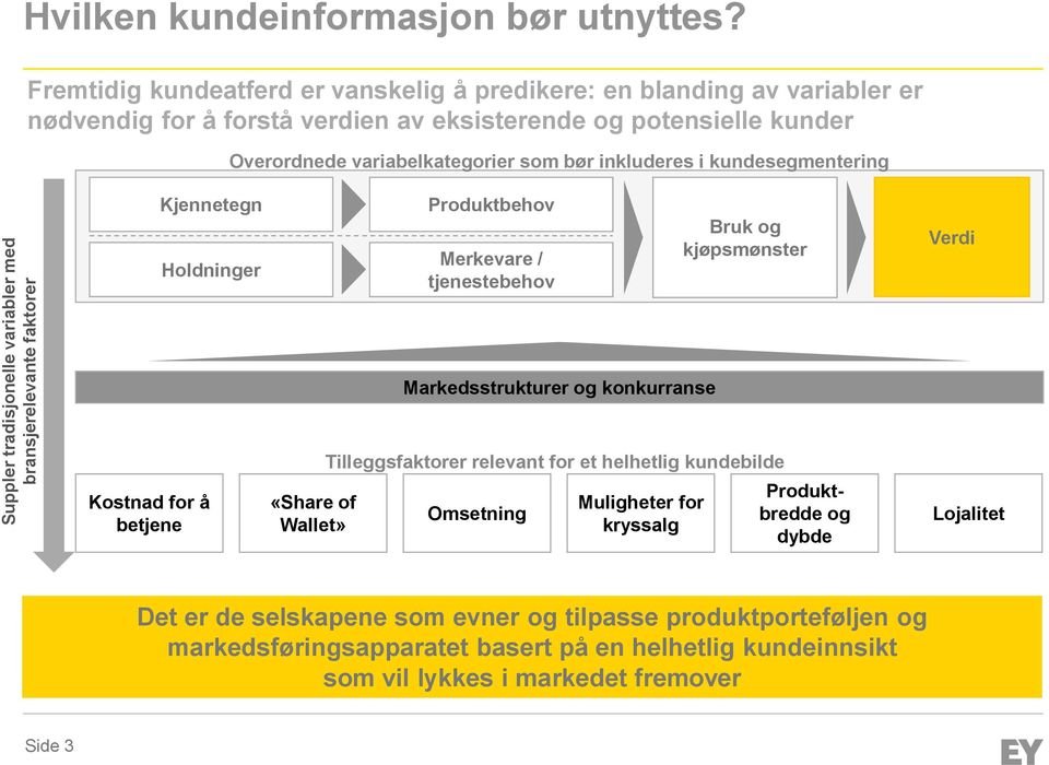 inkluderes i kundesegmentering Kjennetegn Holdninger Produktbehov Merkevare / tjenestebehov Bruk og kjøpsmønster Verdi Markedsstrukturer og konkurranse Kostnad for å betjene «Share of