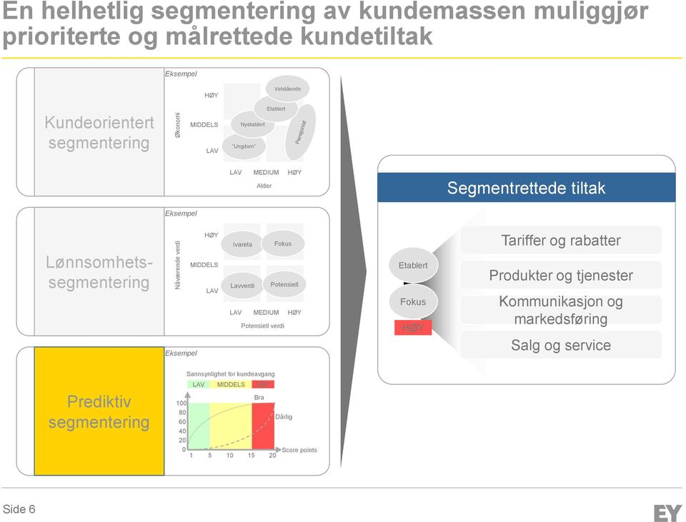 Ivareta Fokus Lavverdi Potensiell LAV MEDIUM HØY Potensiell verdi Etablert Fokus HØY Tariffer og rabatter Produkter og tjenester Kommunikasjon og